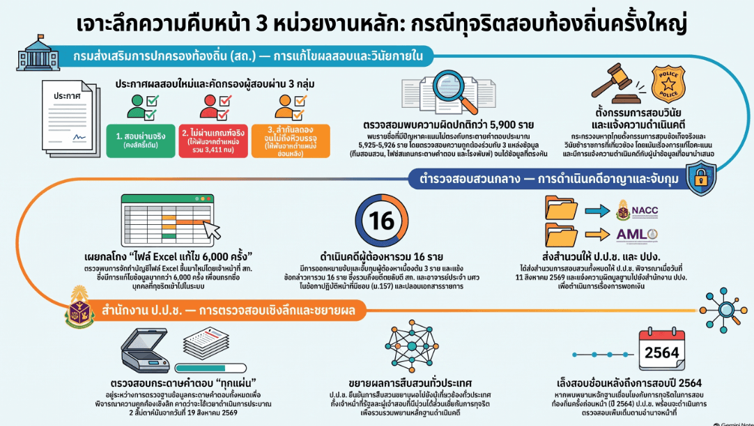 ความคืบหน้า 3 หน่วยงานตรวจสอบการทุจริต