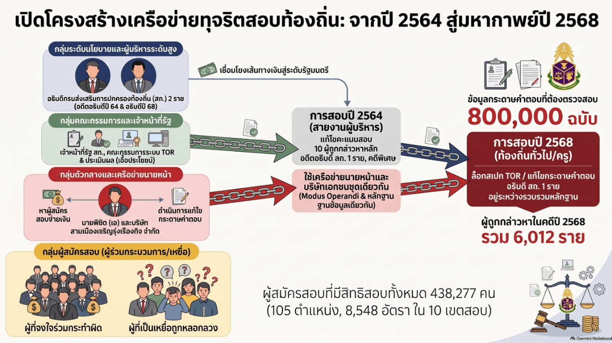 รูปแบบการทุจริตที่ระหว่างปี 2564 และปี 2568