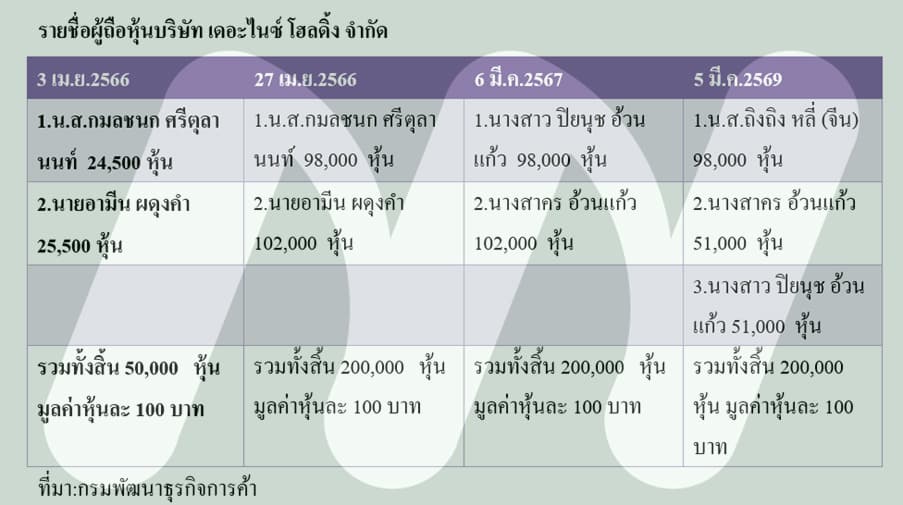 ตาราง