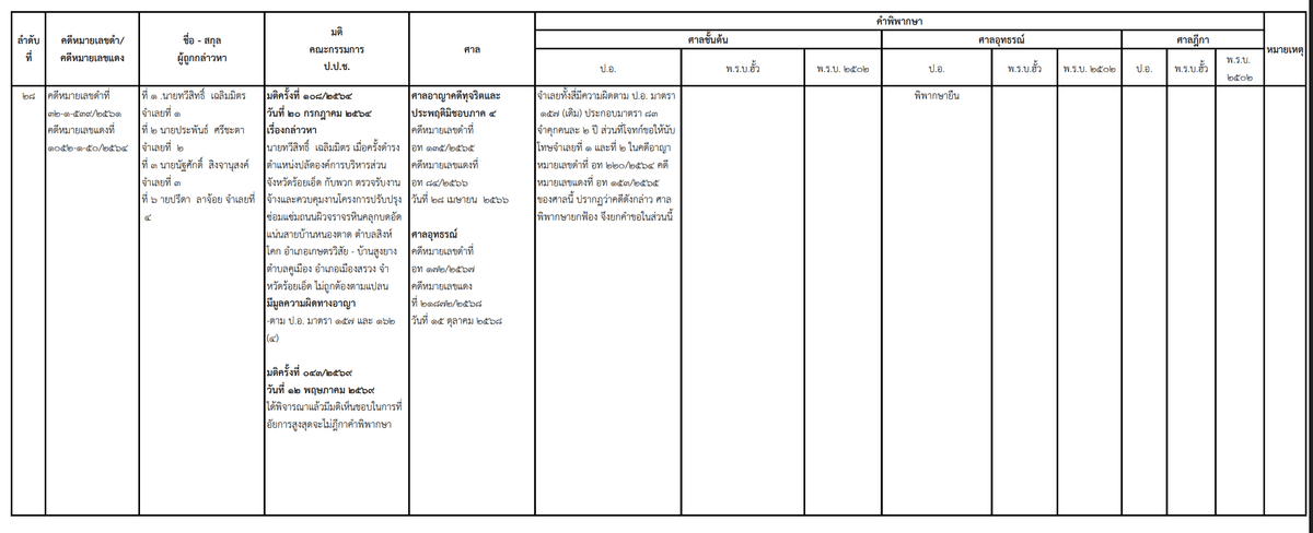 เอกสารแสดงผลคดีของ ป.ป.ช.