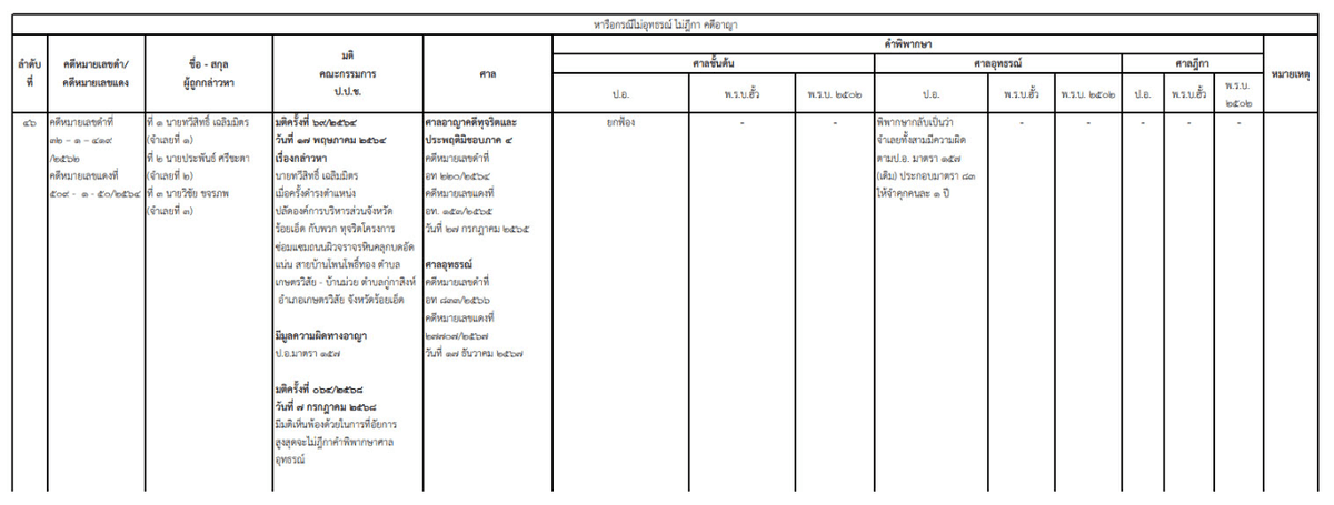 เอกสารแสดงผลคดีของ ป.ป.ช.