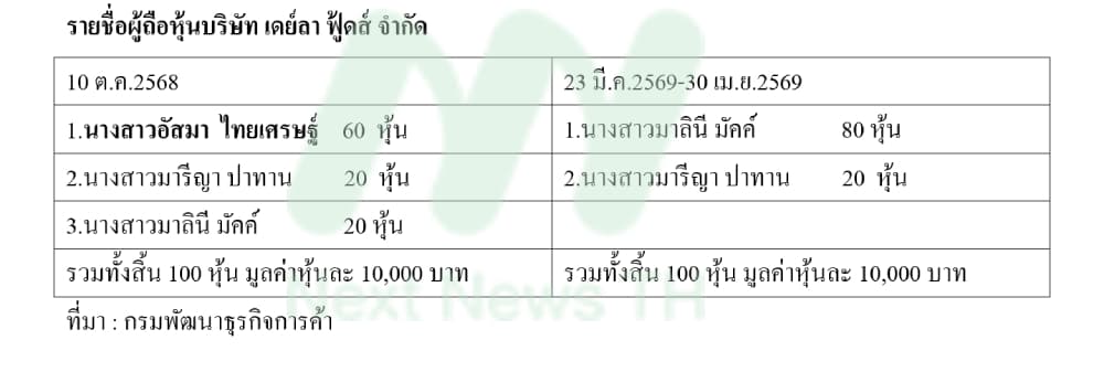 เมีย ‘เจเศรษฐ์’ โอนหุ้นตาราง2
