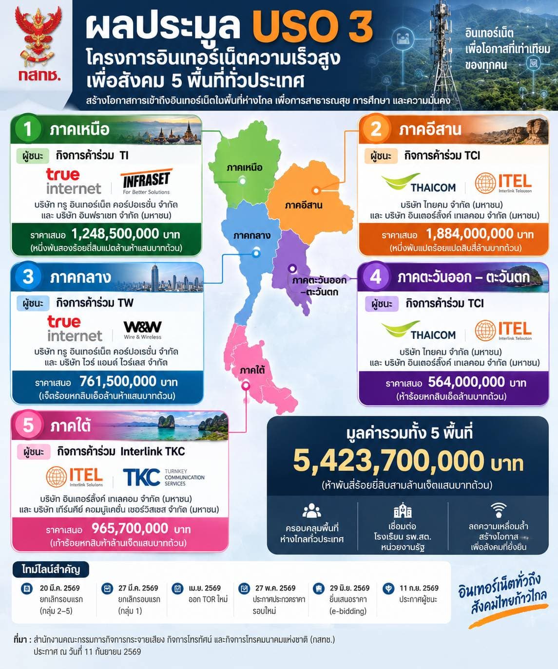 ผลประมูลUSO3