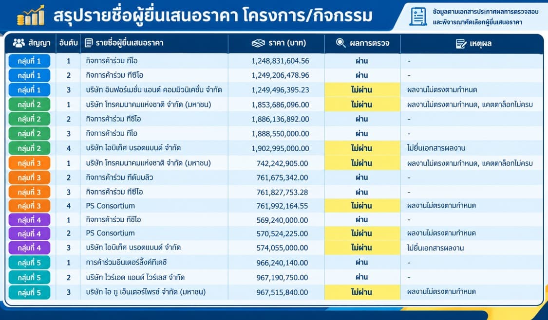 รายชื่อผู้ยื่นโครงการUSO 3