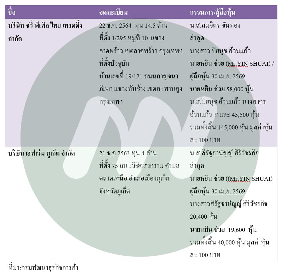 ตารางข้อมูลบริษัท