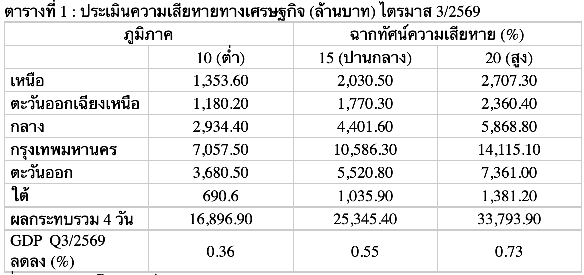ประเมินความเสียหายทางเศรษฐกิจ (ล้านบาท) ไตรมาส 3/2569