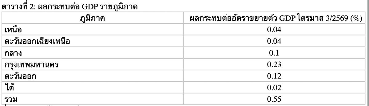 ผลกระทบต่อ GDP รายภูมิภาค