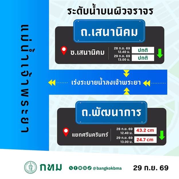 อินโฟกราฟฟิกสถานการณ์น้ำท่วม