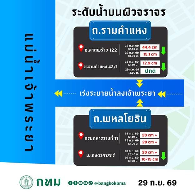 อินโฟกราฟฟิกสถานการณ์น้ำท่วม