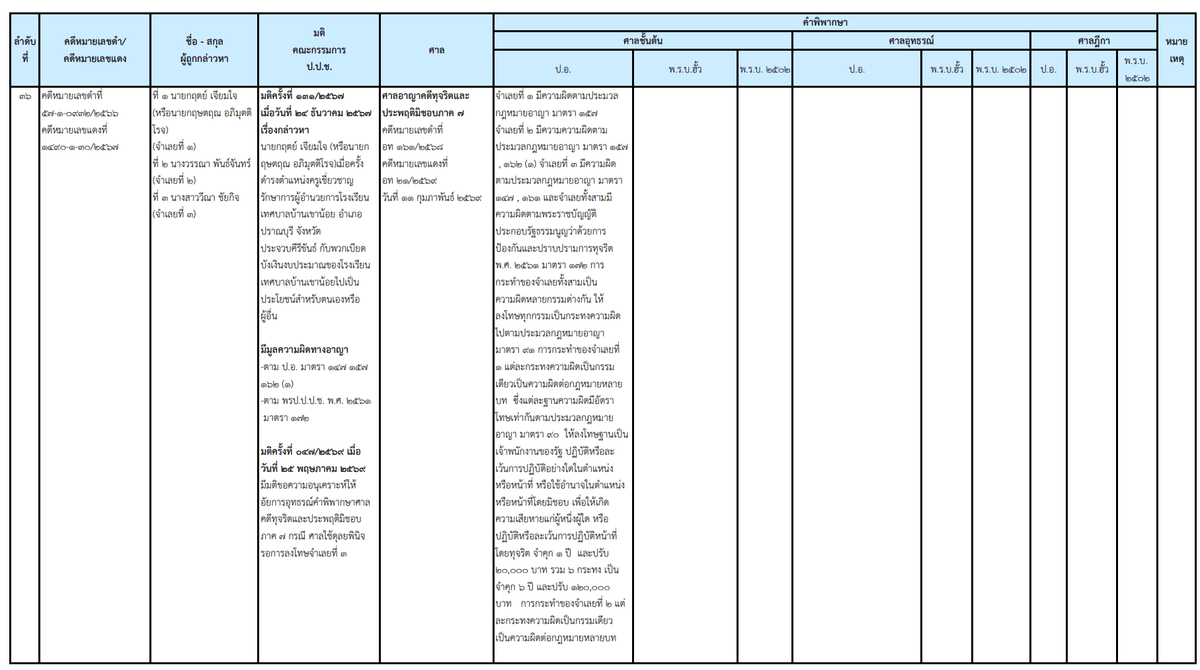 เอกสารแสดงผลคดีของ ป.ป.ช.