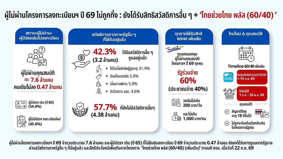 ผูู้ไม่ผ่านโครงการ