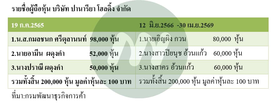 ตาราง บริษัท ปานารียา โฮลดิ้ง จำกัด