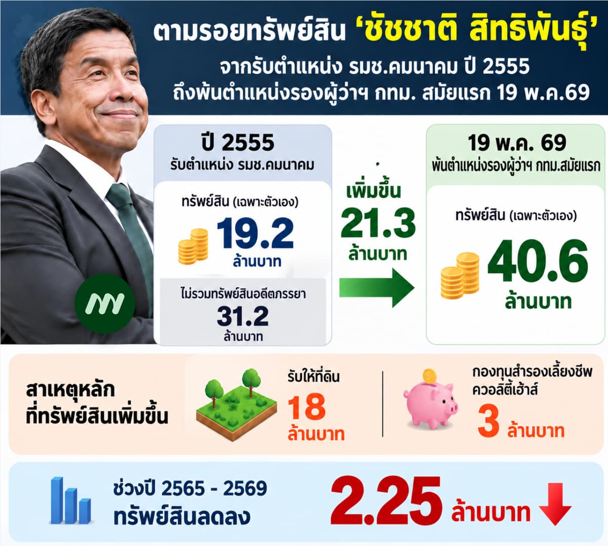 อินโฟฯ เปรียบเทียบทรัพย์สิน ชัชชาติ สิทธิพันธุ์
