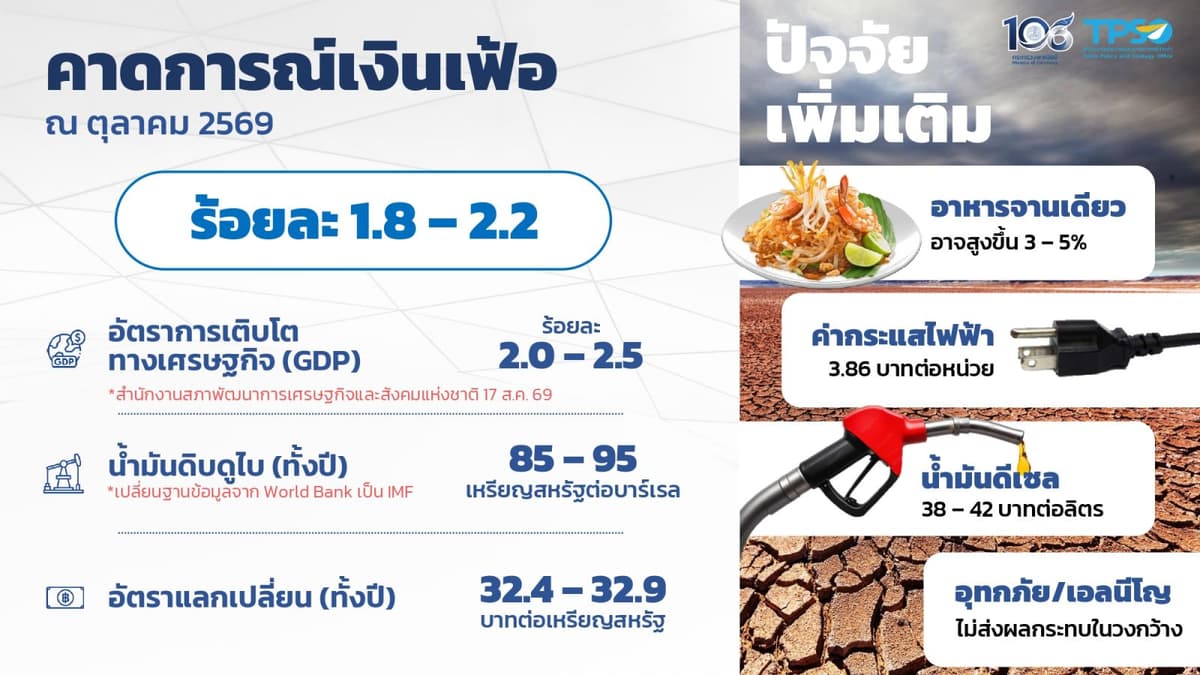 ราคาน้ำมัน-อาหารแพงขึ้น ดันเงินเฟ้อ ก.ย. พุ่ง 2.82% สูงสุดรอบ 13 เดือน