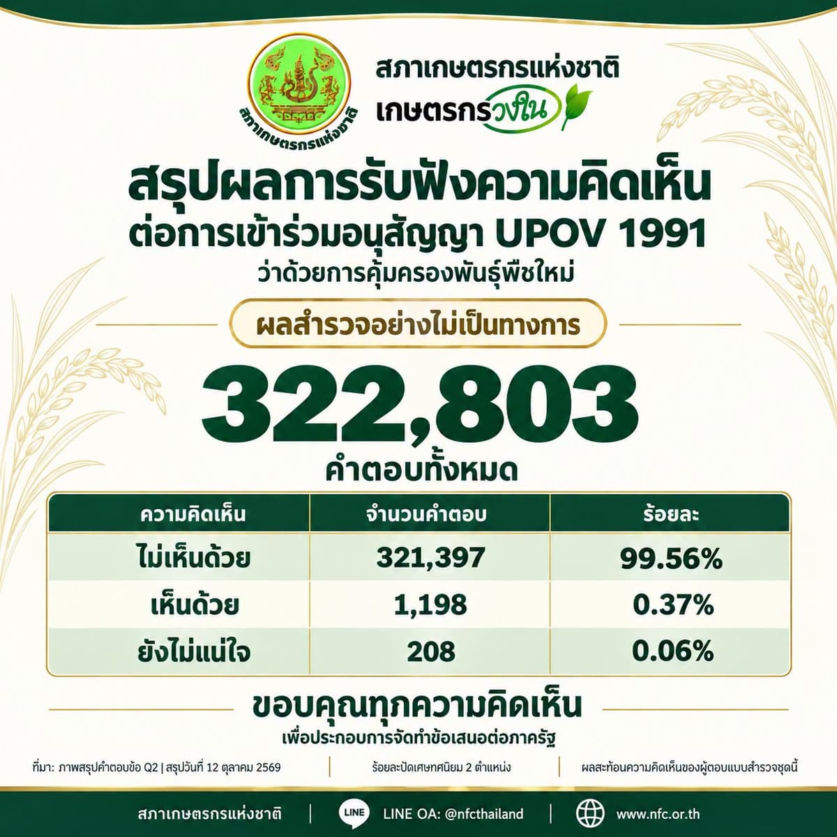 สรุปผลสำรวจความคิดเห็นต่อการเข้าร่วม UPOV 1991 อย่างไม่เป็นทางการ