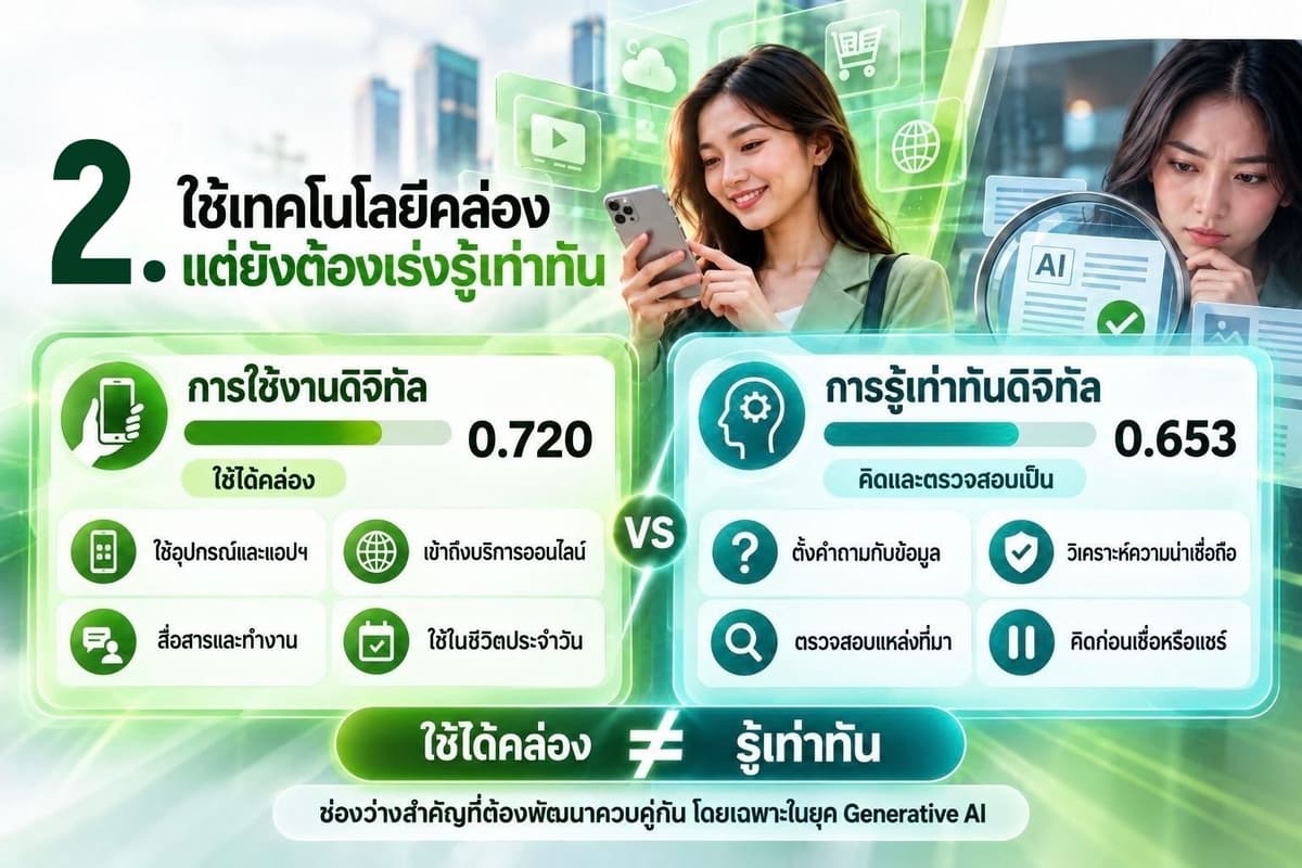 2. คนไทยใช้งานเทคโนโลยีได้คล่อง แต่ทักษะการรู้เท่าทันและตรวจสอบข้อมูลยังต้องพัฒนา