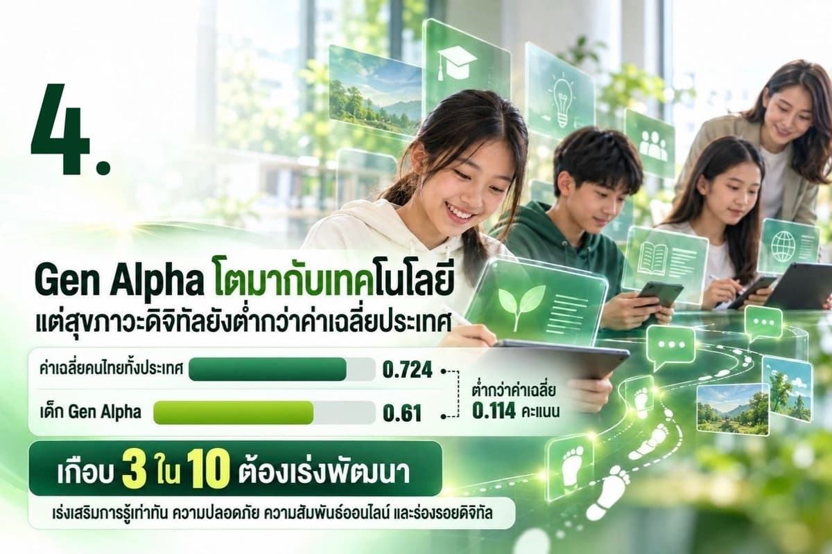 4. เด็ก Gen Alpha อายุ 10–15 ปี แม้โตมากับเทคโนโลยี