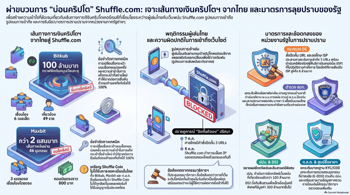 กราฟฟิกเส้นทางเงินโยงกับบ่อนพนันคริปโตชัฟเฟิล