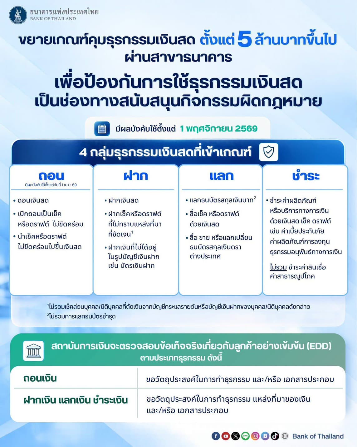 หลักเกณฑ์การบริหารความเสี่ยงของธุรกรรมที่เกี่ยวข้องกับเงินสดสำหรับสถาบันการเงิน