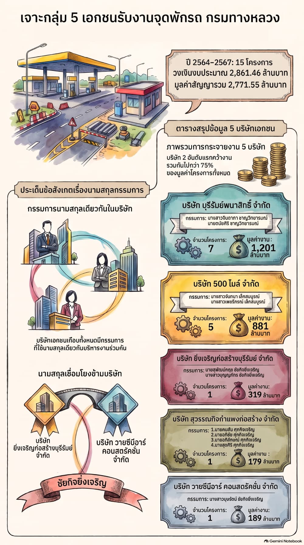 สรุป_5_เอกชนรับงานจุดพักรถ (2)