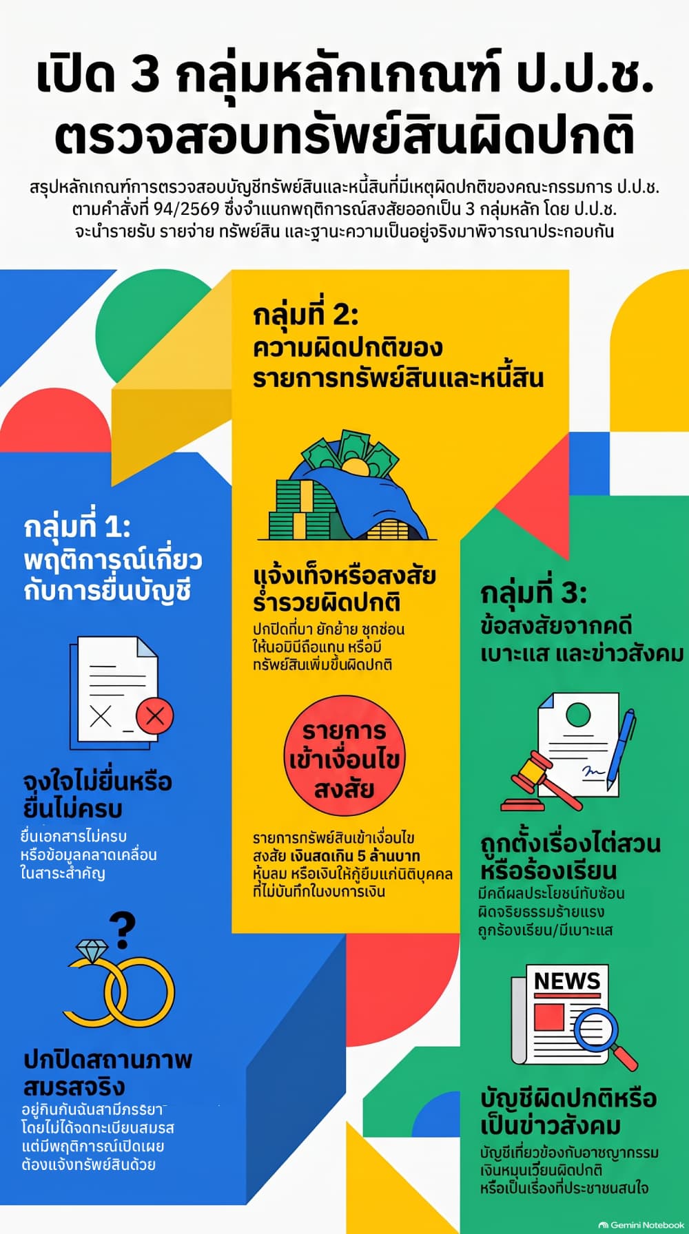 หลักเกณฑ์_ป.ป.ช._ตรวจสอบทรัพย์สินผิดปกติ (1)