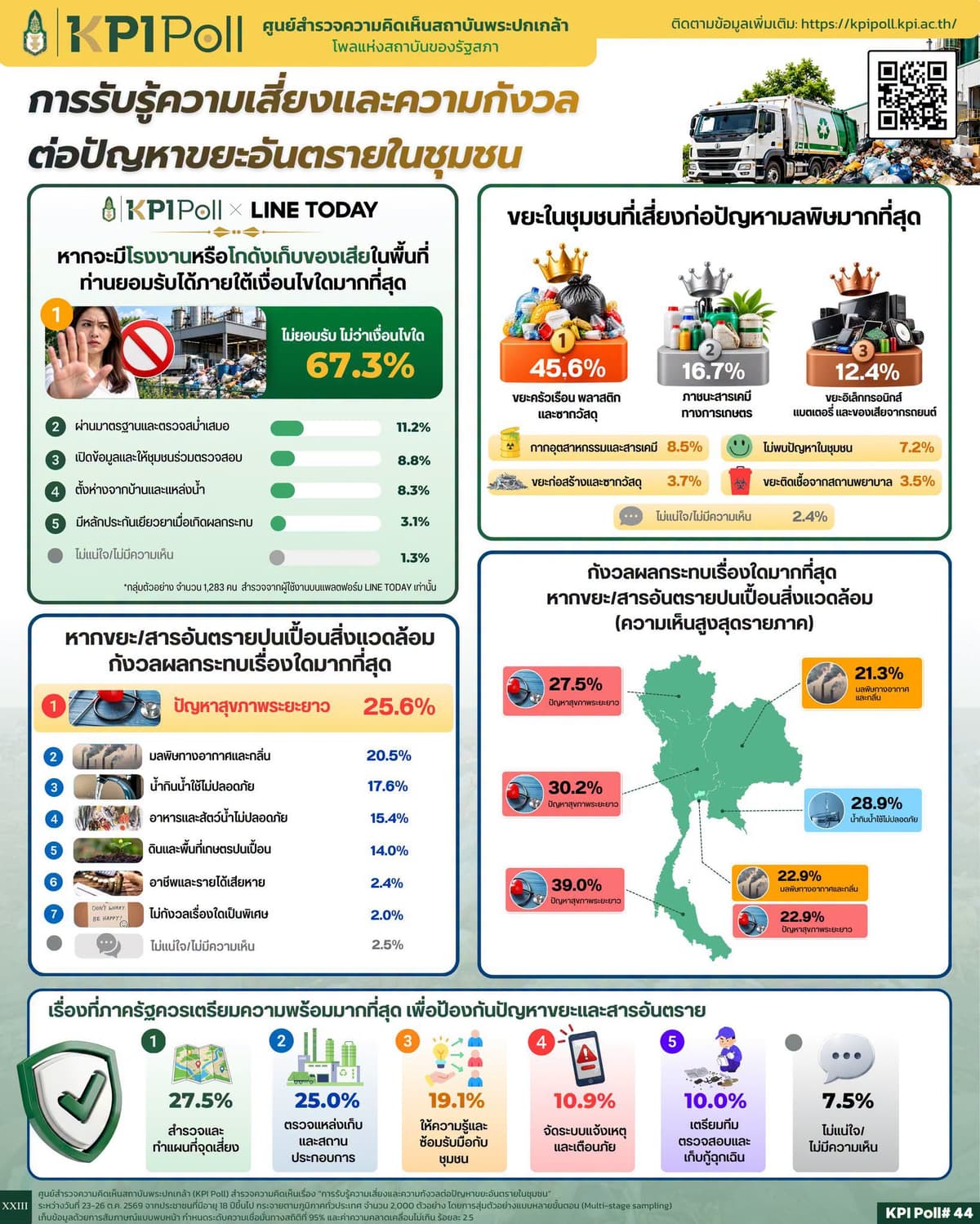 ผลสำรวจ KPI Poll ครั้งที่ 44 โดย สถาบันพระปกเกล้า (KPI Poll)