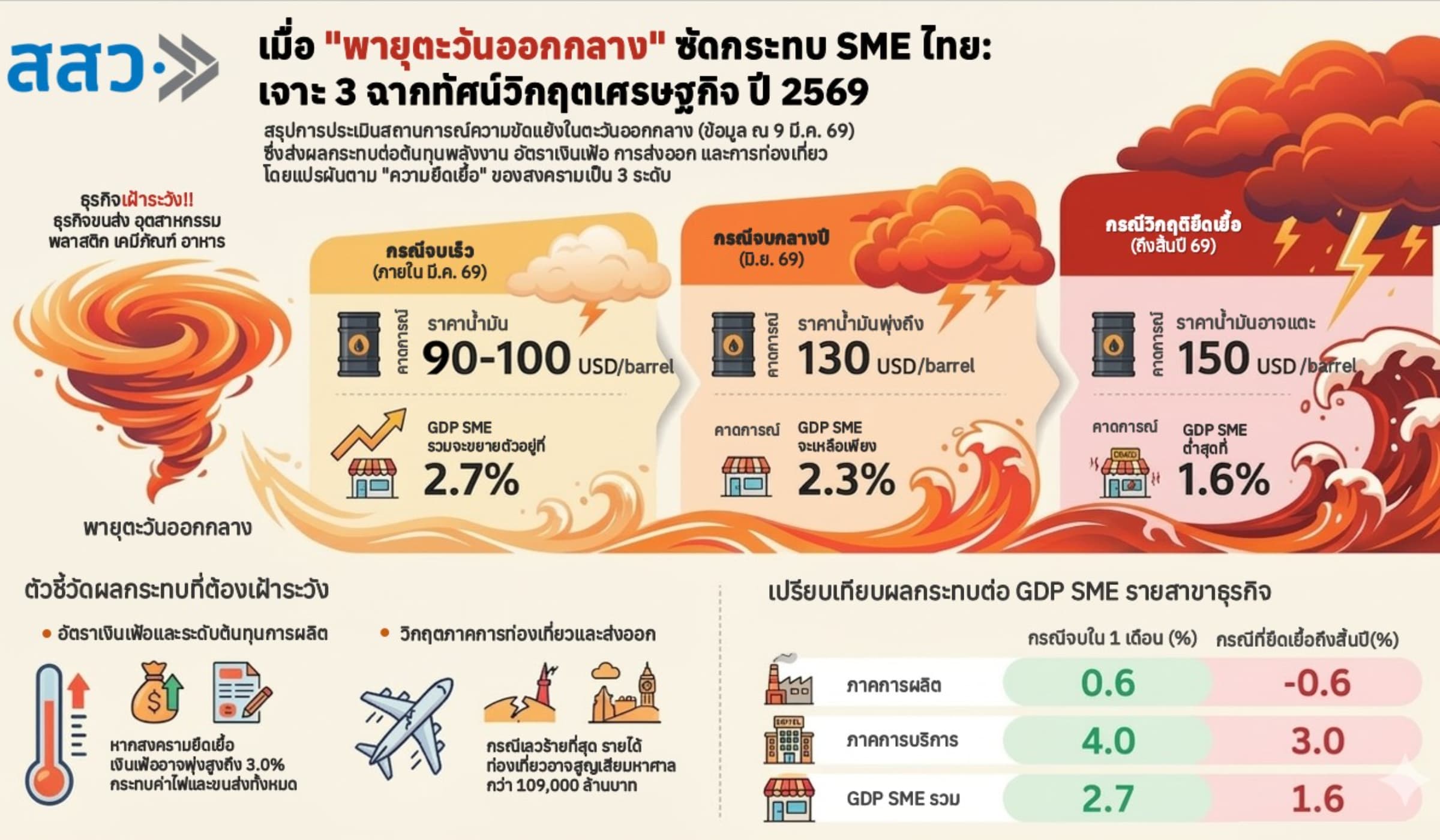 เจาะ 4 จุดเสี่ยง SME ไทย สงครามตะวันออกกลางลากยาว GDP โตหายเกือบครึ่ง