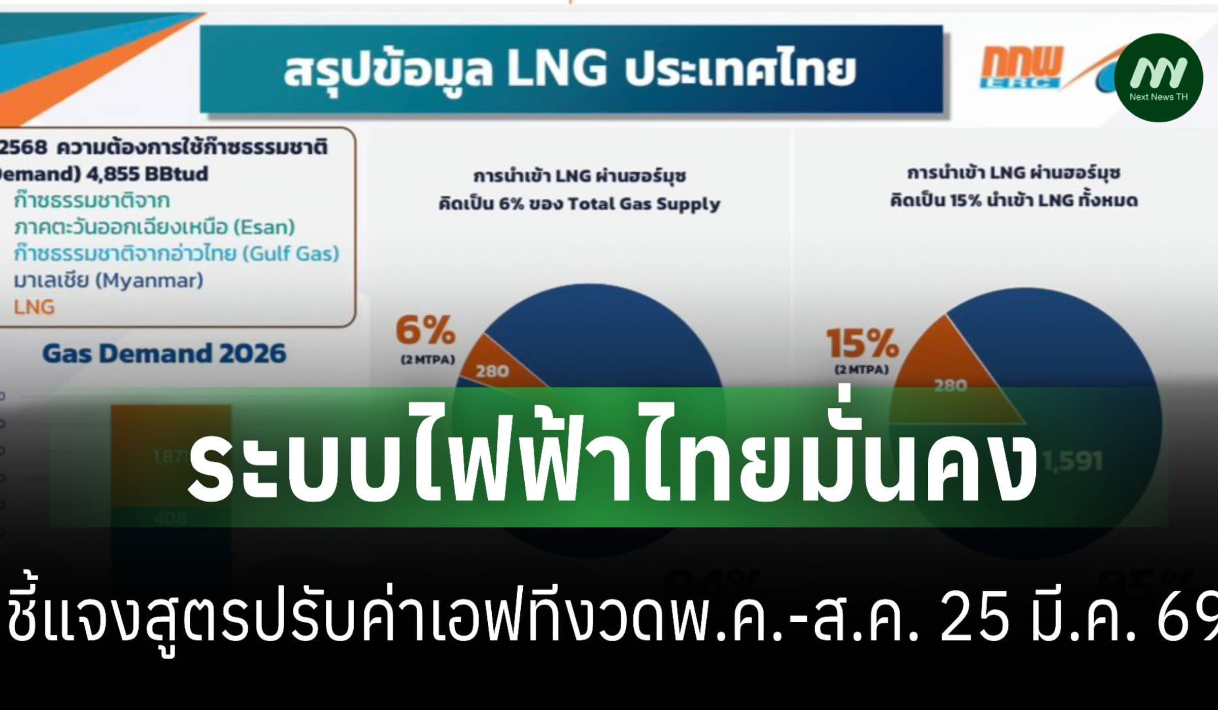 กกพ.ยันระบบไฟฟ้าไทยมั่นคง-25 มี.ค. เตรียมชี้แจงปรับสูตรค่าเอฟที