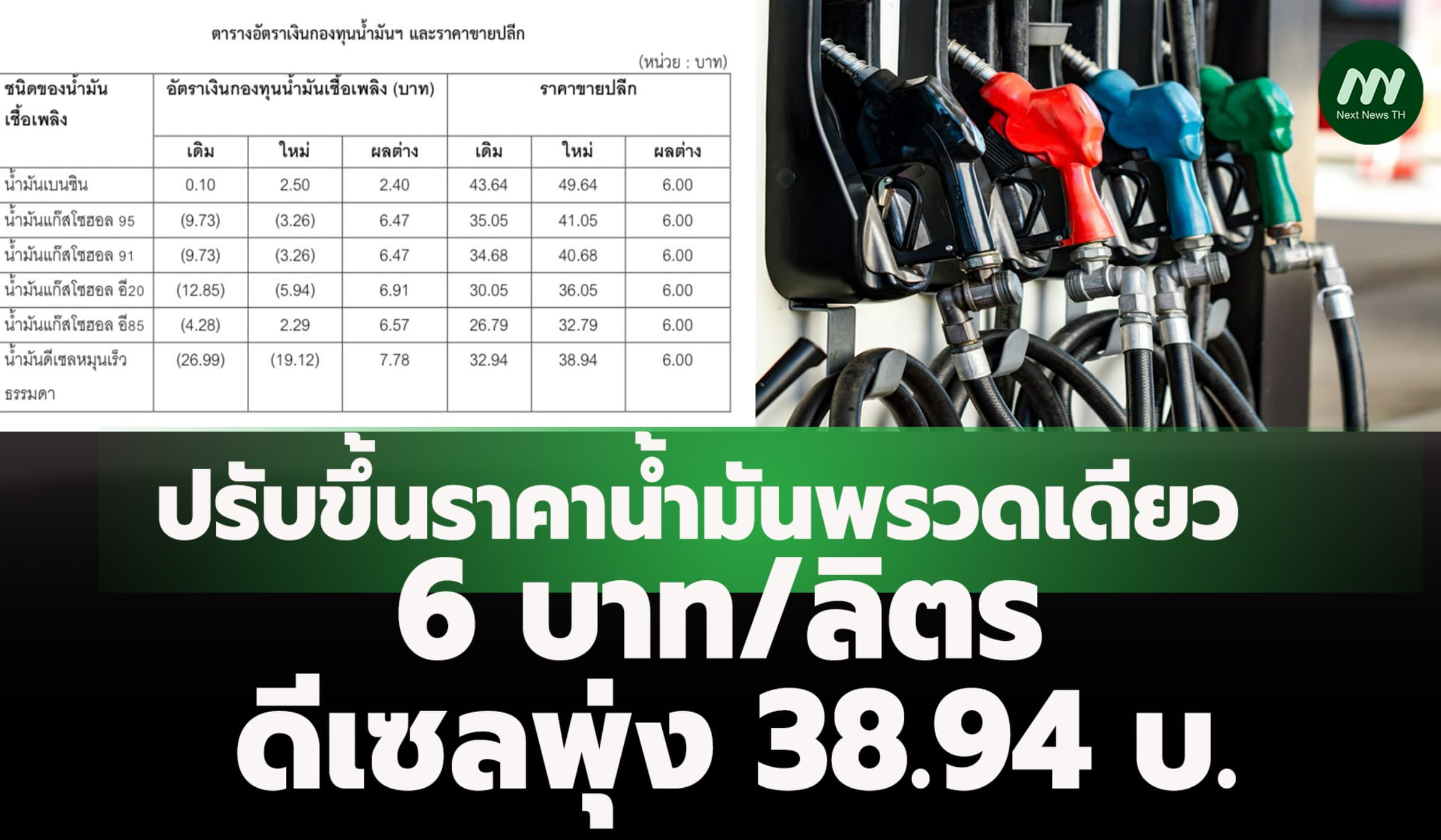 ปรับขึ้นราคาน้ำมันพรวดเดียว 6 บาท/ลิตร ดีเซลพุ่ง 38.94 บ.