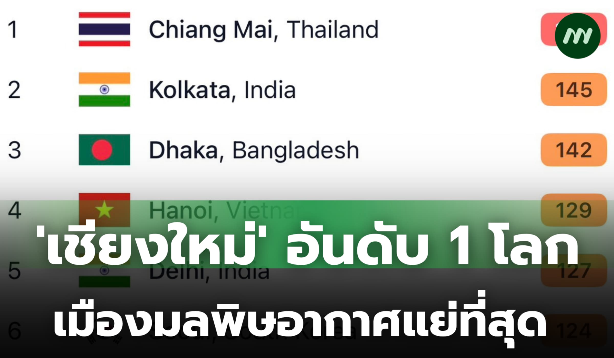 'เชียงใหม่' ที่ 1 โลกเมืองมลพิษอากาศแย่ที่สุด 'เมียนมา'เผาหนักหมื่นจุด