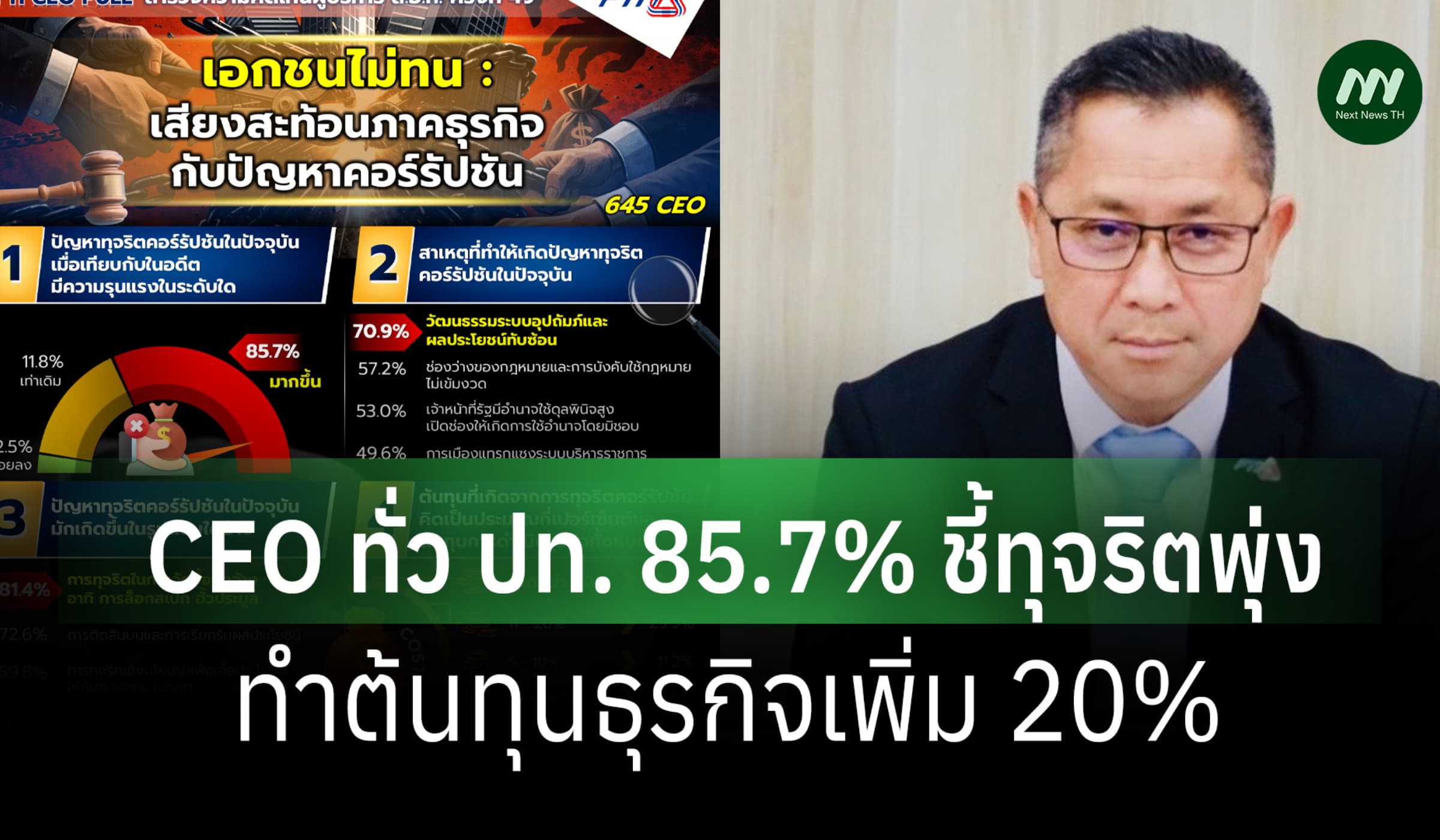 สภาอุตฯ เผยโพล CEO 85.7% ชี้ทุจริตรุนแรงขึ้น ดันต้นทุนธุรกิจพุ่ง 20%