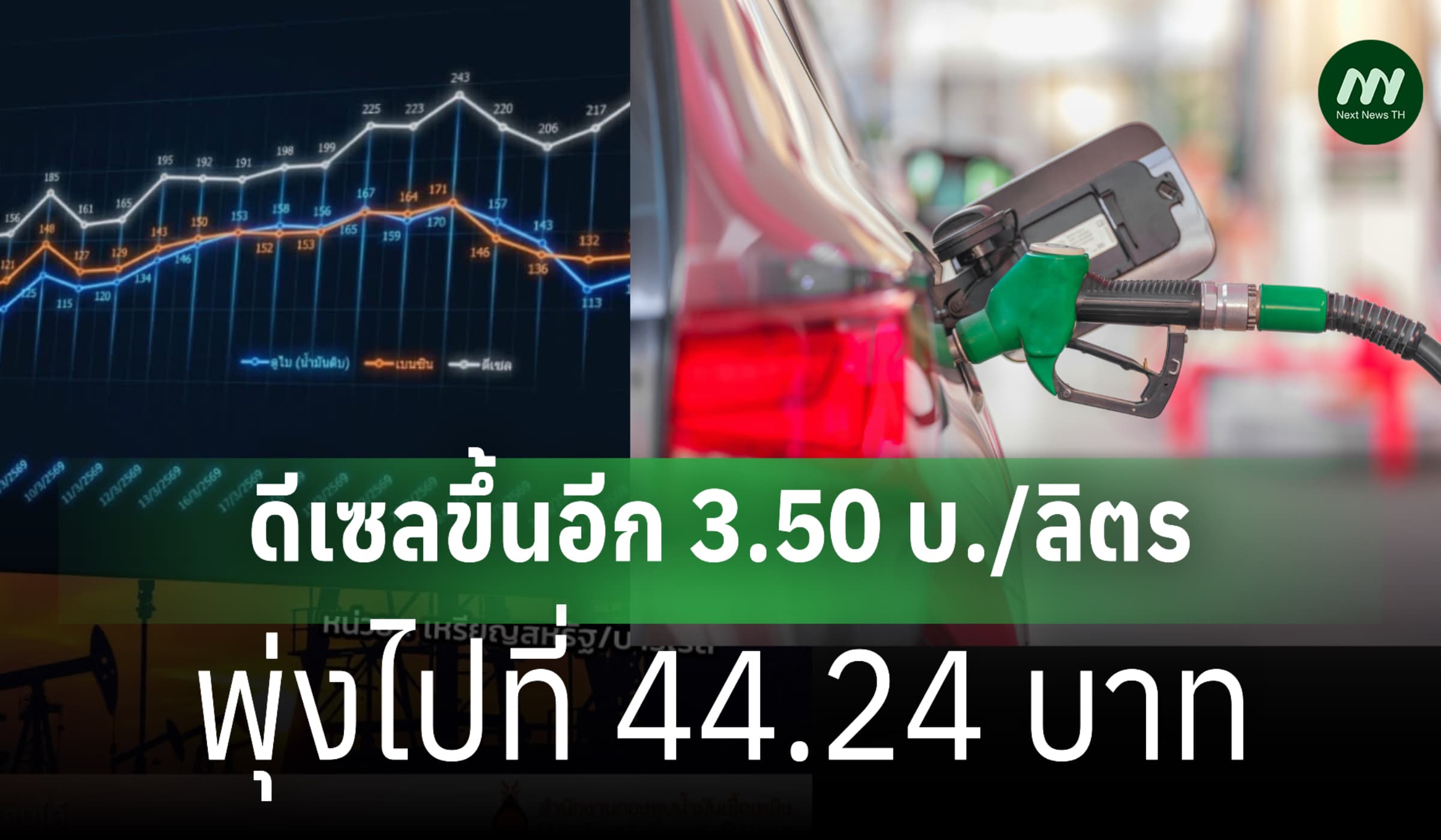 ดีเซลขึ้นอีก 3.50 บ./ลิตร พุ่งไปที่ 44.24 บาท เหตุกองทุนฯลดการชดเชย