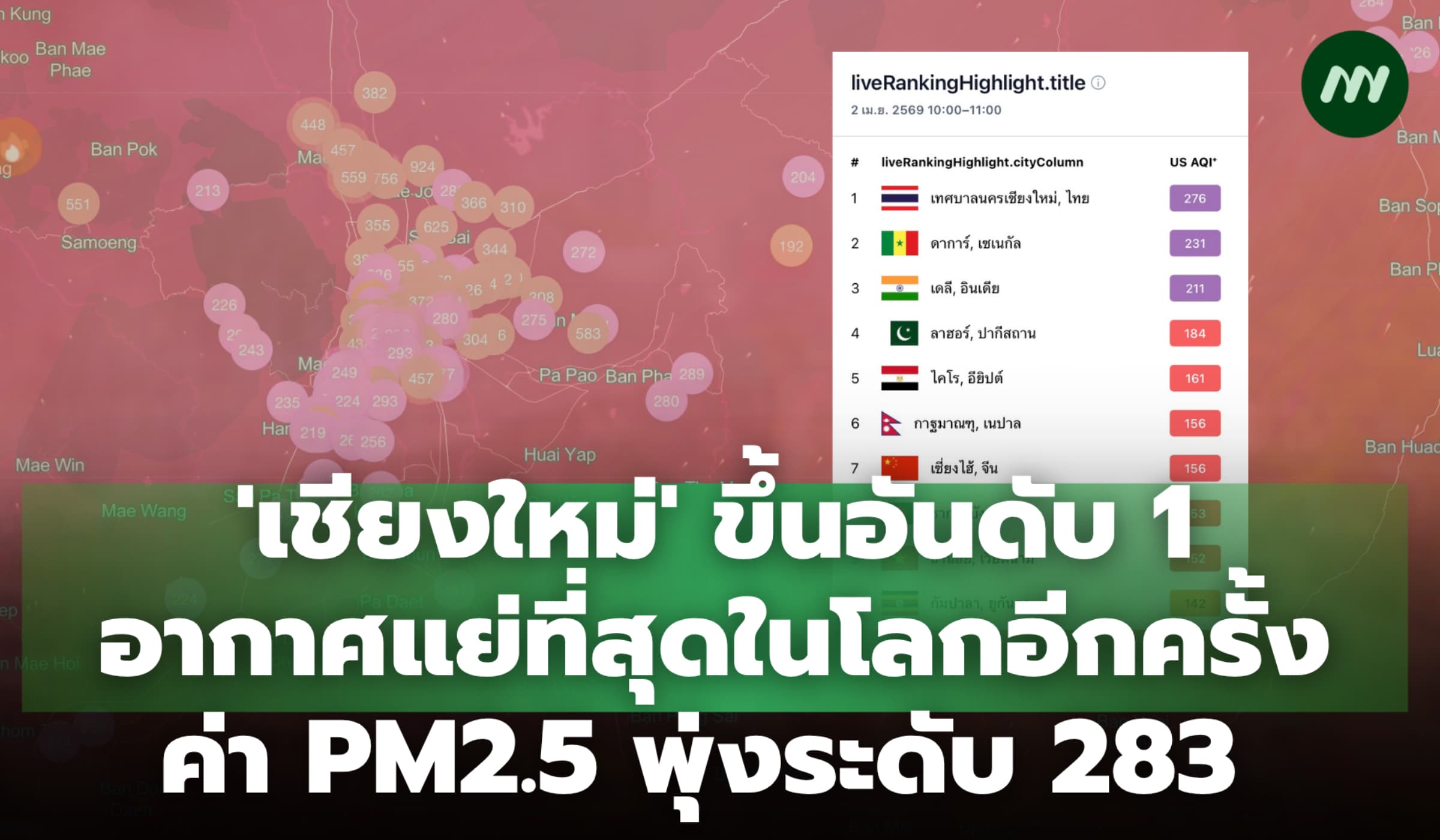 'เชียงใหม่' ขึ้นอันดับ 1 อากาศแย่ที่สุดในโลกอีกครั้ง ค่า PM2.5 พุ่งระดับ 283