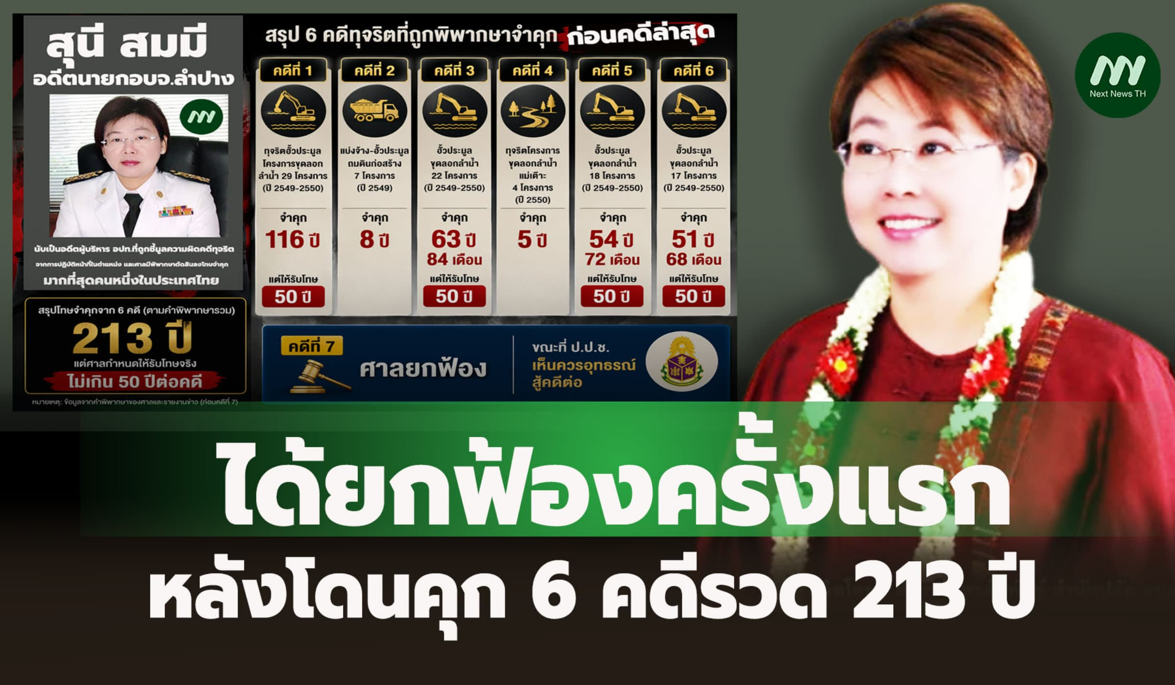 'สุนี'อดีตนายกอบจ.ลำปาง ได้ยกฟ้องครั้งแรก หลังโดนคุก 6 คดีรวด 213 ปี