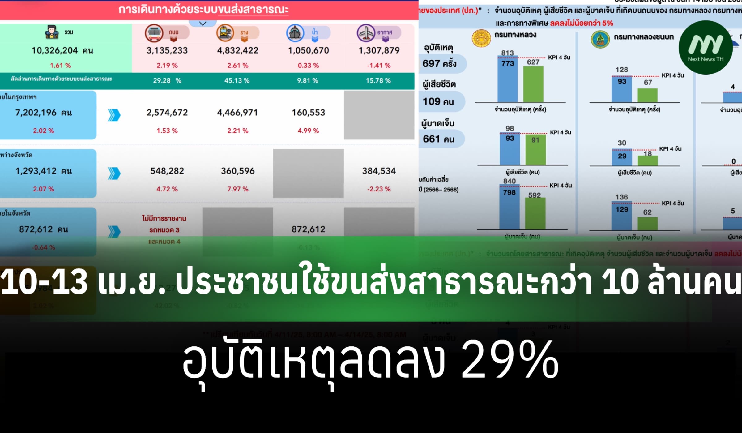 ‘พิพัฒน์’ เผย 10-13 เม.ย. ประชาชนใช้ขนส่งสาธารณะกว่า 10 ล้านคน
