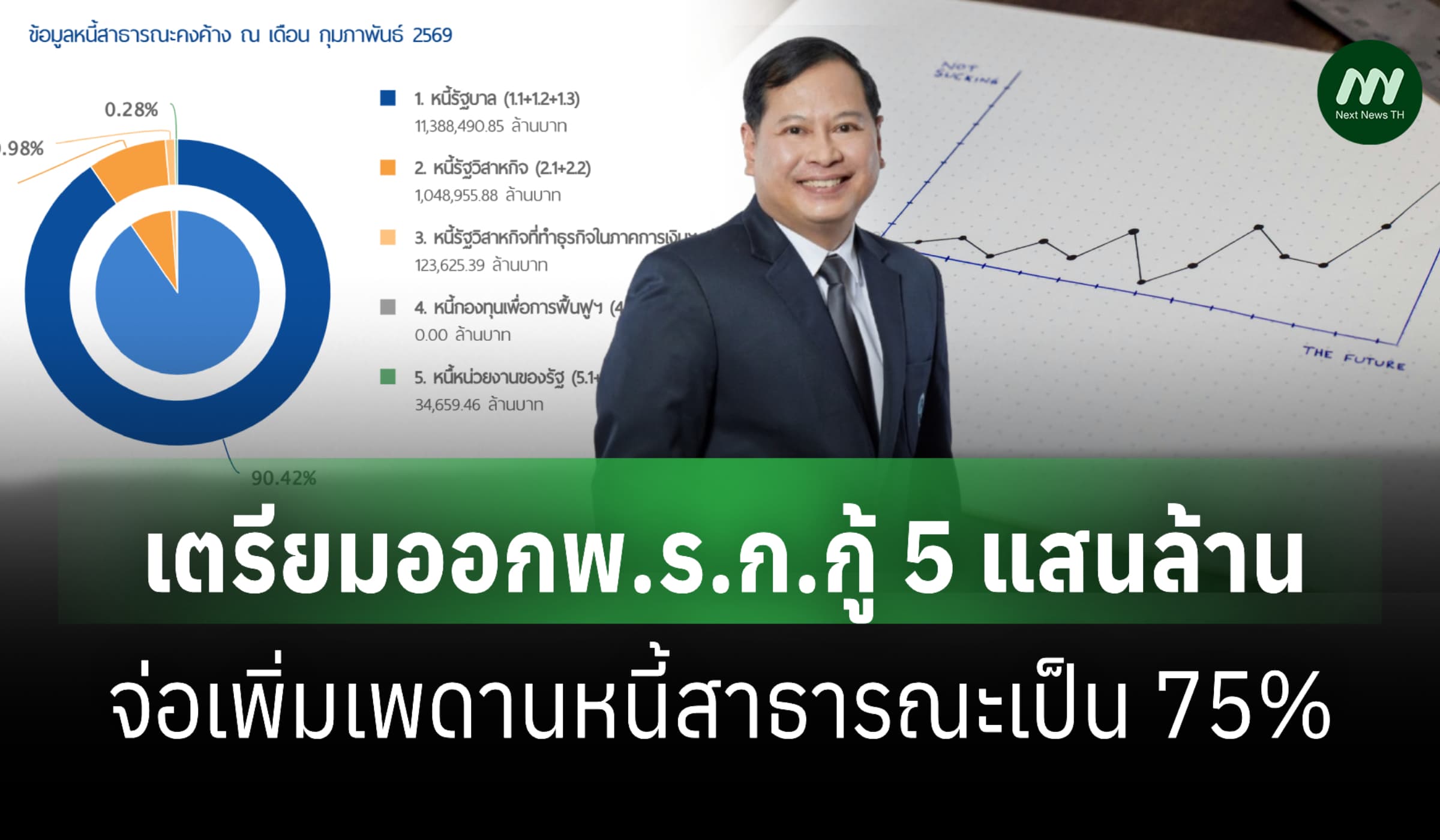 ‘ปกรณ์’ รับเตรียมออกพ.ร.ก.กู้ 5 แสนล้าน จ่อเพิ่มเพดานหนี้เป็น 75%