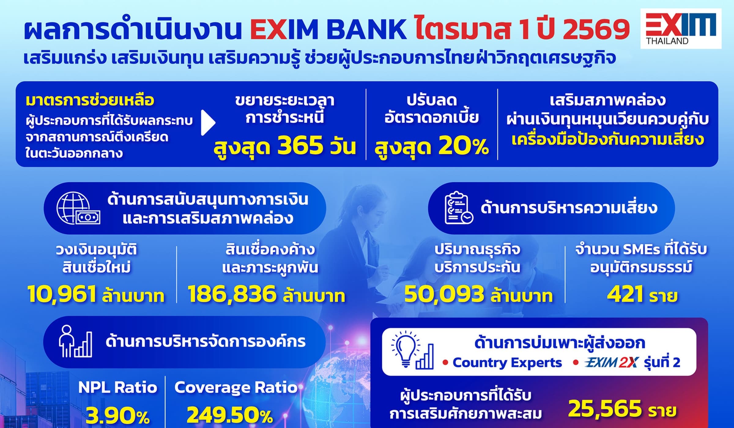 EXIM BANK โชว์ผลงาน Q1/69 เสริมทุน-ความรู้ พยุงธุรกิจไทยฝ่าวิกฤตโลก