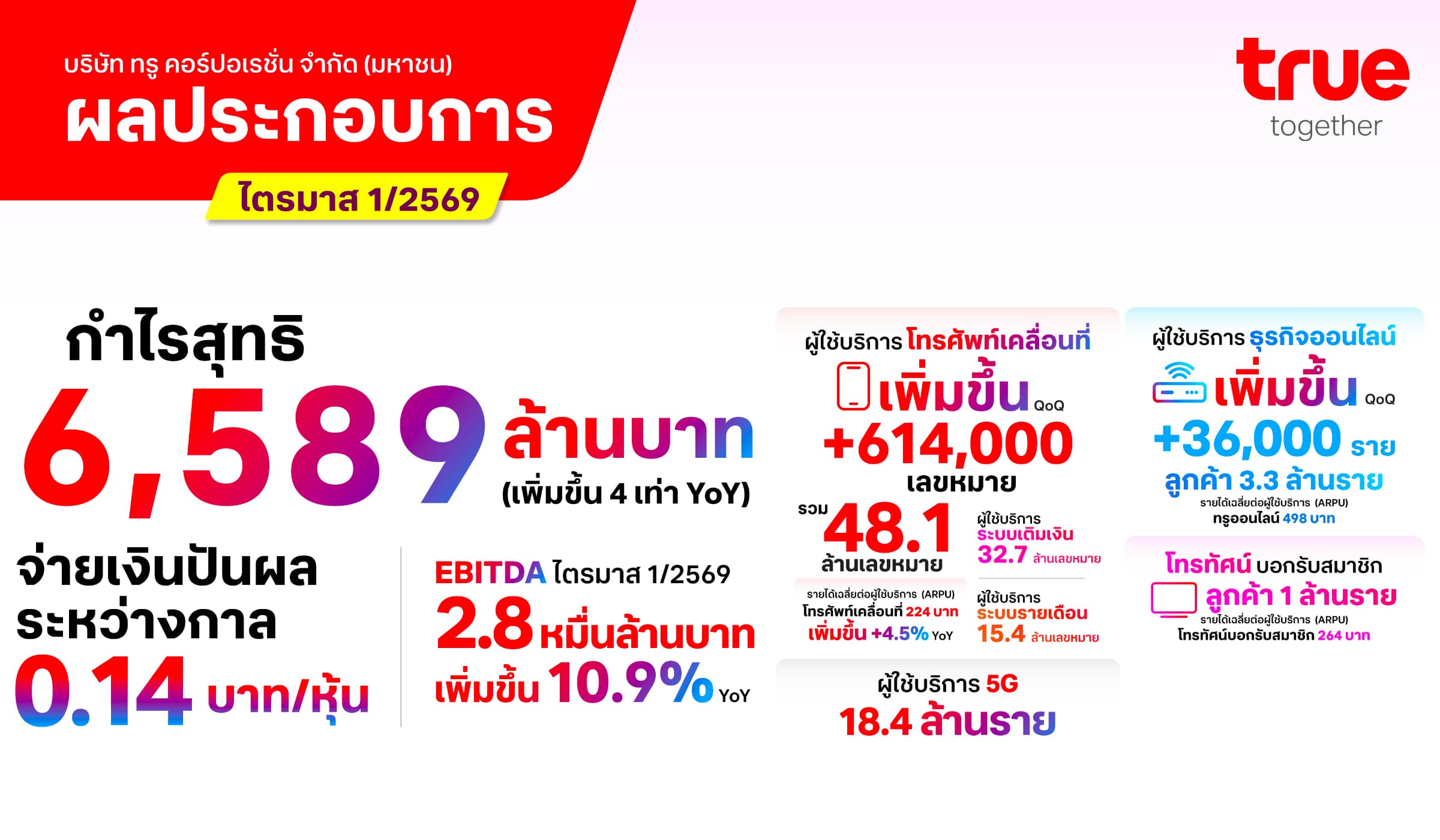 ทรู คอร์ปฯ กำไรต่อเนื่อง 5 ไตรมาส จ่ายปันผล 4.8 พันล้าน