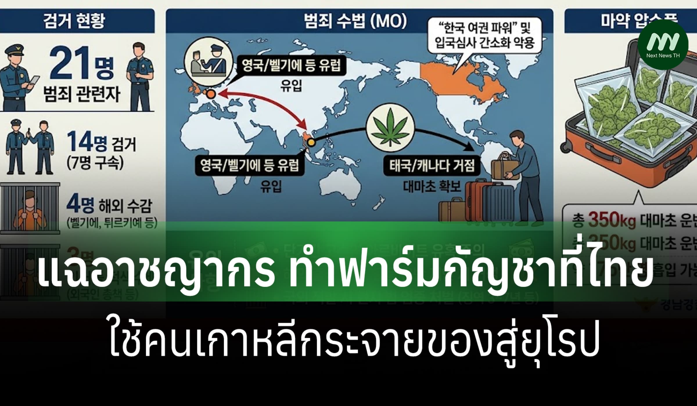 ตร.เกาหลีใต้ แฉกลุ่มอาชญากรจีน-เวียดนามทำฟาร์มกัญชาที่ไทย-กระจายยุโรป