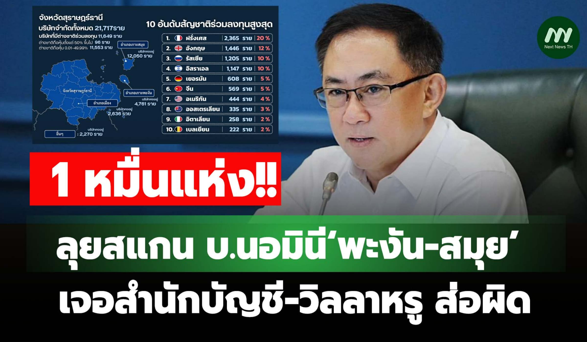 ลุยสแกนนอมินี‘พะงัน-สมุย’ 1 หมื่นบริษัท เจอสำนักบัญชี-วิลลาหรู ส่อผิด