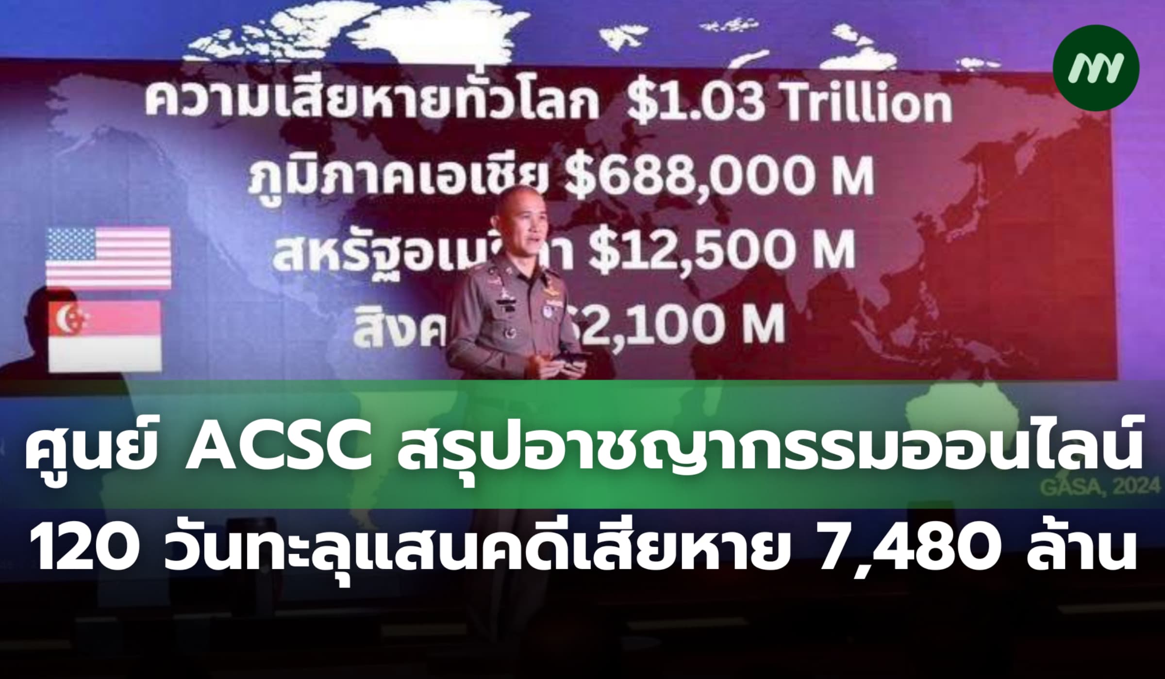 ศูนย์ ACSC สรุป 120 วัน โกงออนไลน์ทะลุแสนคดี เสียหาย 7,480 ล้าน