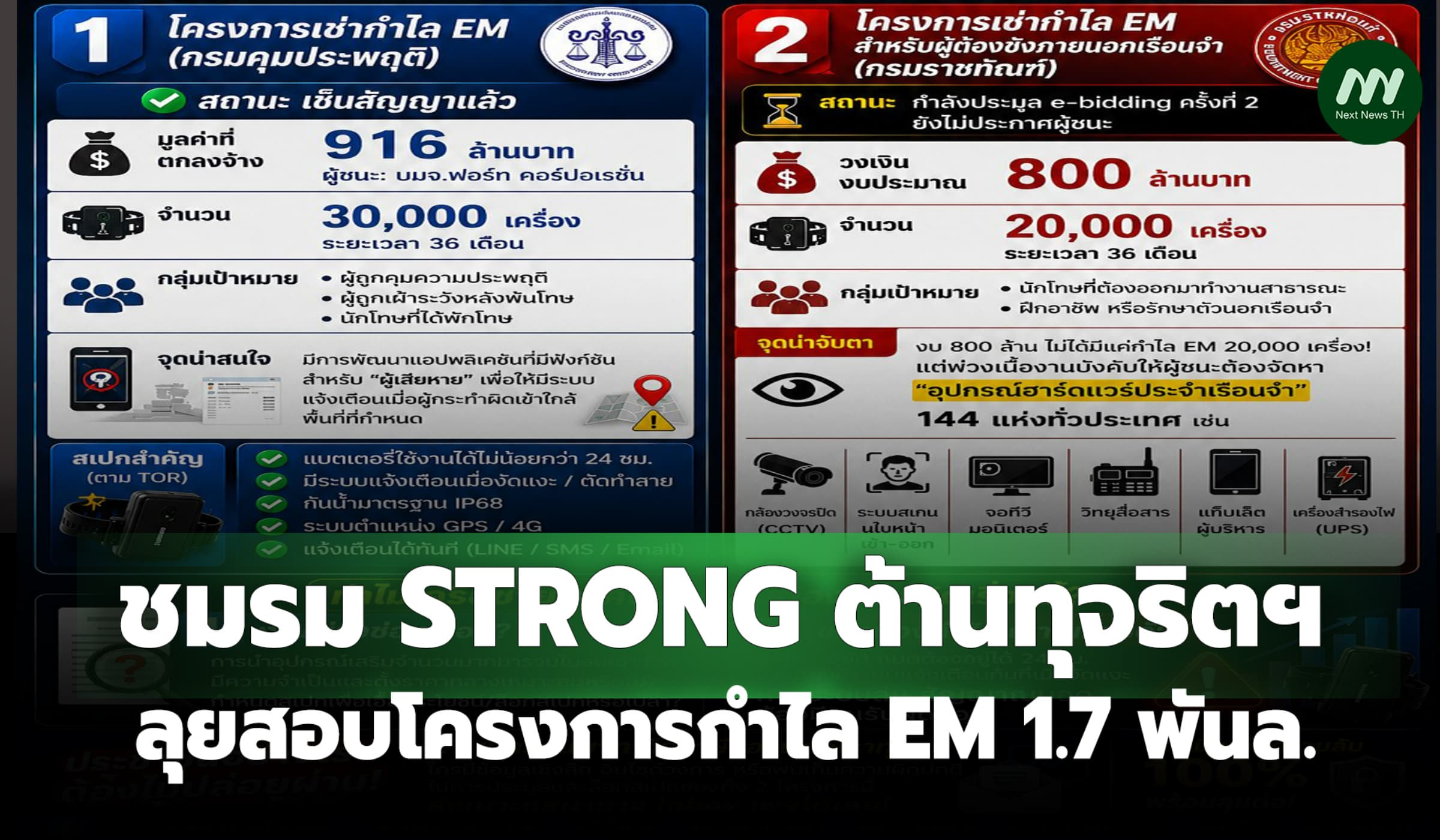 ชมรมSTRONG ลุยสอบโครงการกำไล EM 1.7 พันล. พ่วงอุปกรณ์เรือนจำทั่ว ปท.