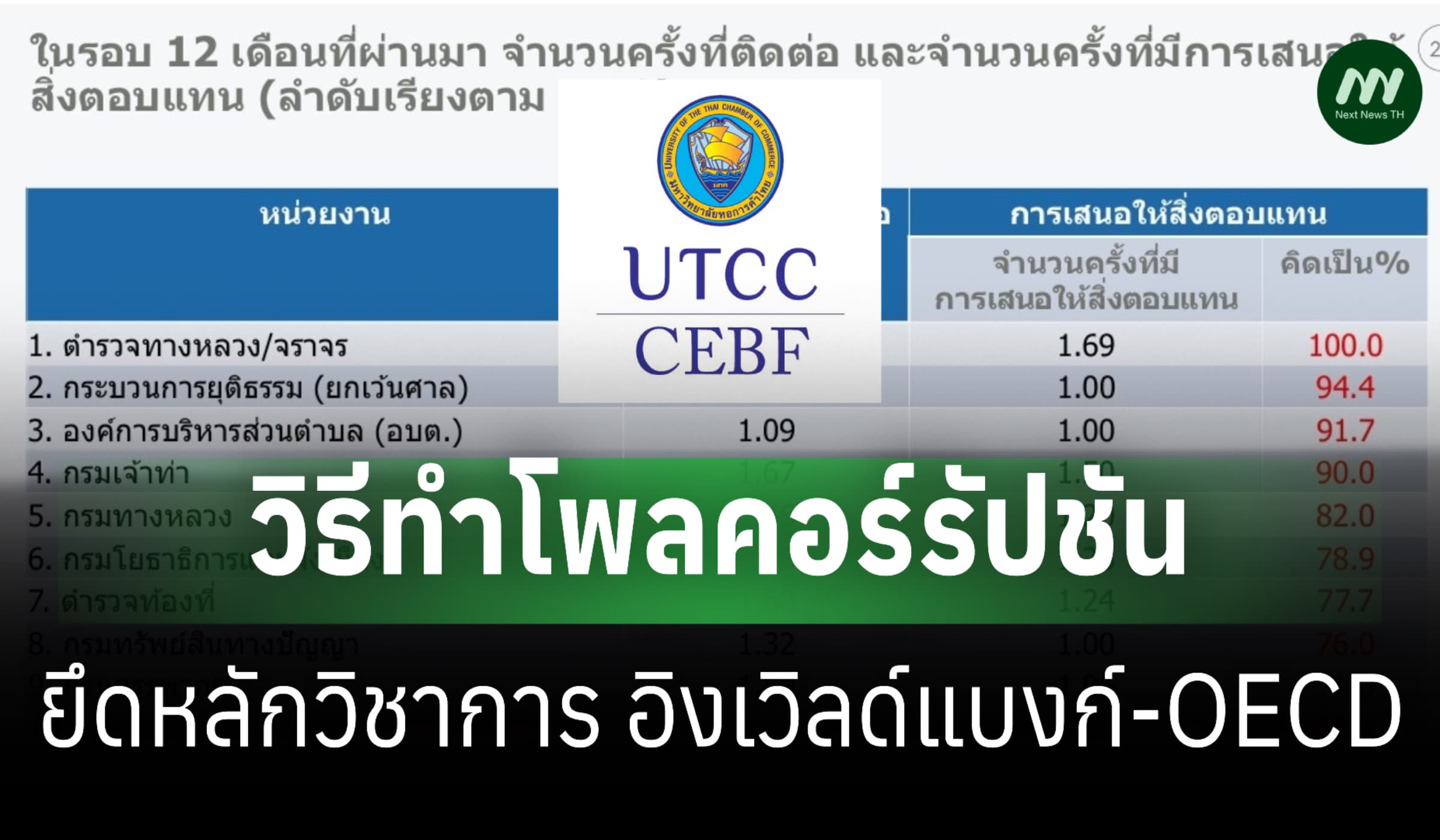 ม.หอการค้าไทย แจงยิบวิธีทำโพลคอร์รัปชัน ยันยึดหลักวิชาการ