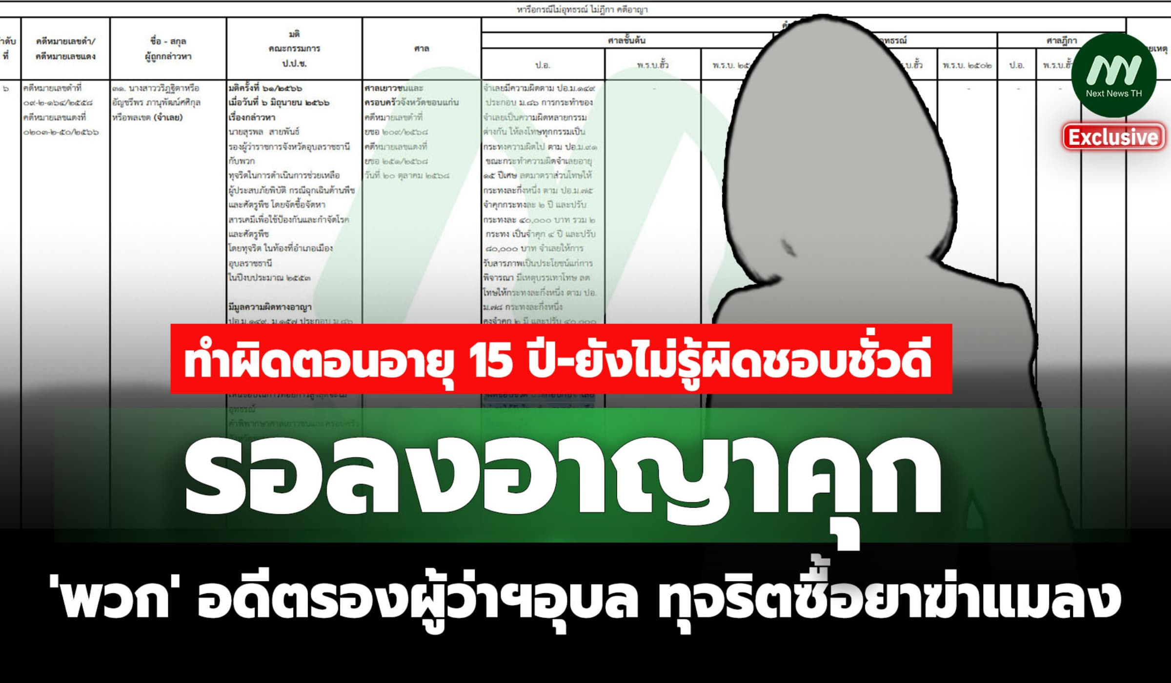 ทำผิดตอนอายุ 15 ปี! รอลงอาญา 'พวก' อดีตรองผู้ว่าฯอุบล คดีซื้อยาฆ่าแมลง