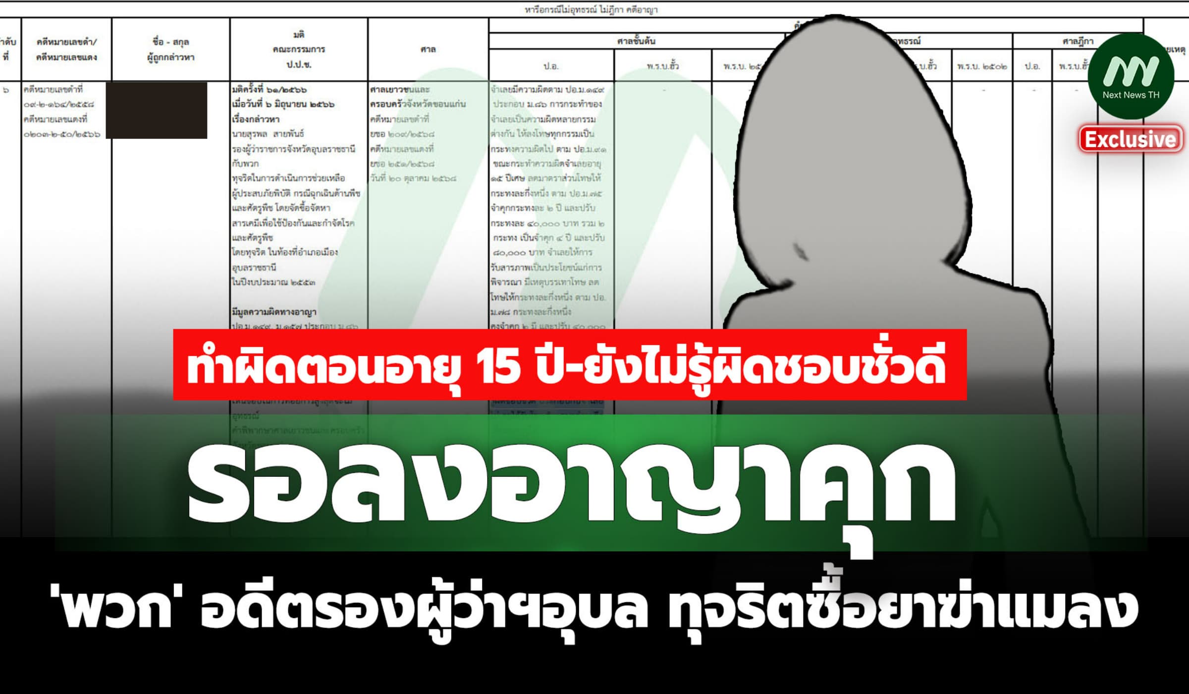 ทำผิดตอนอายุ 15 ปี! รอลงอาญา 'พวก' อดีตรองผู้ว่าฯอุบล คดีซื้อยาฆ่าแมลง