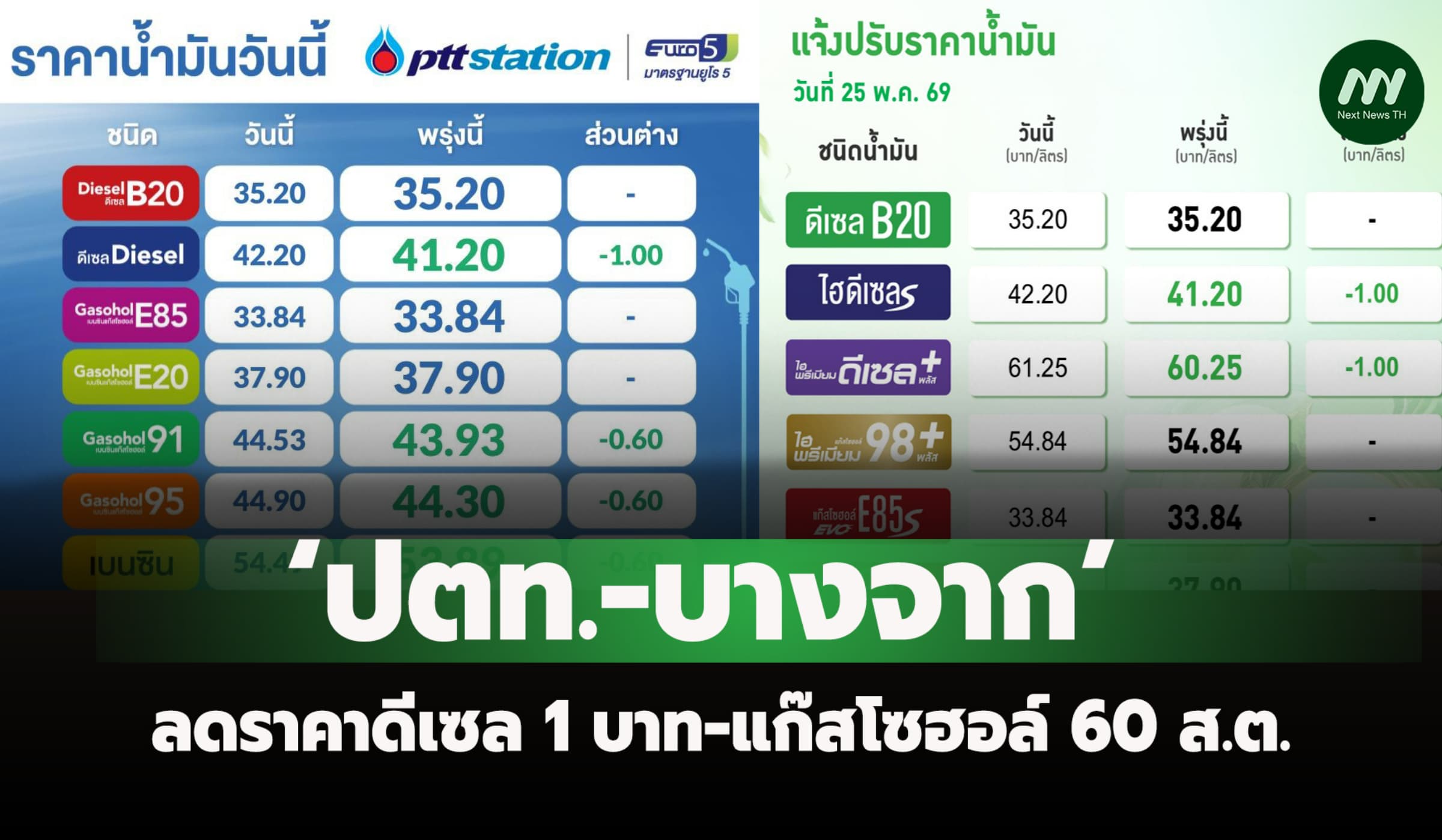 ‘ปตท.-บางจาก’ ลดราคาดีเซล 1 บาท-แก๊สโซฮอล์ 60 ส.ต.