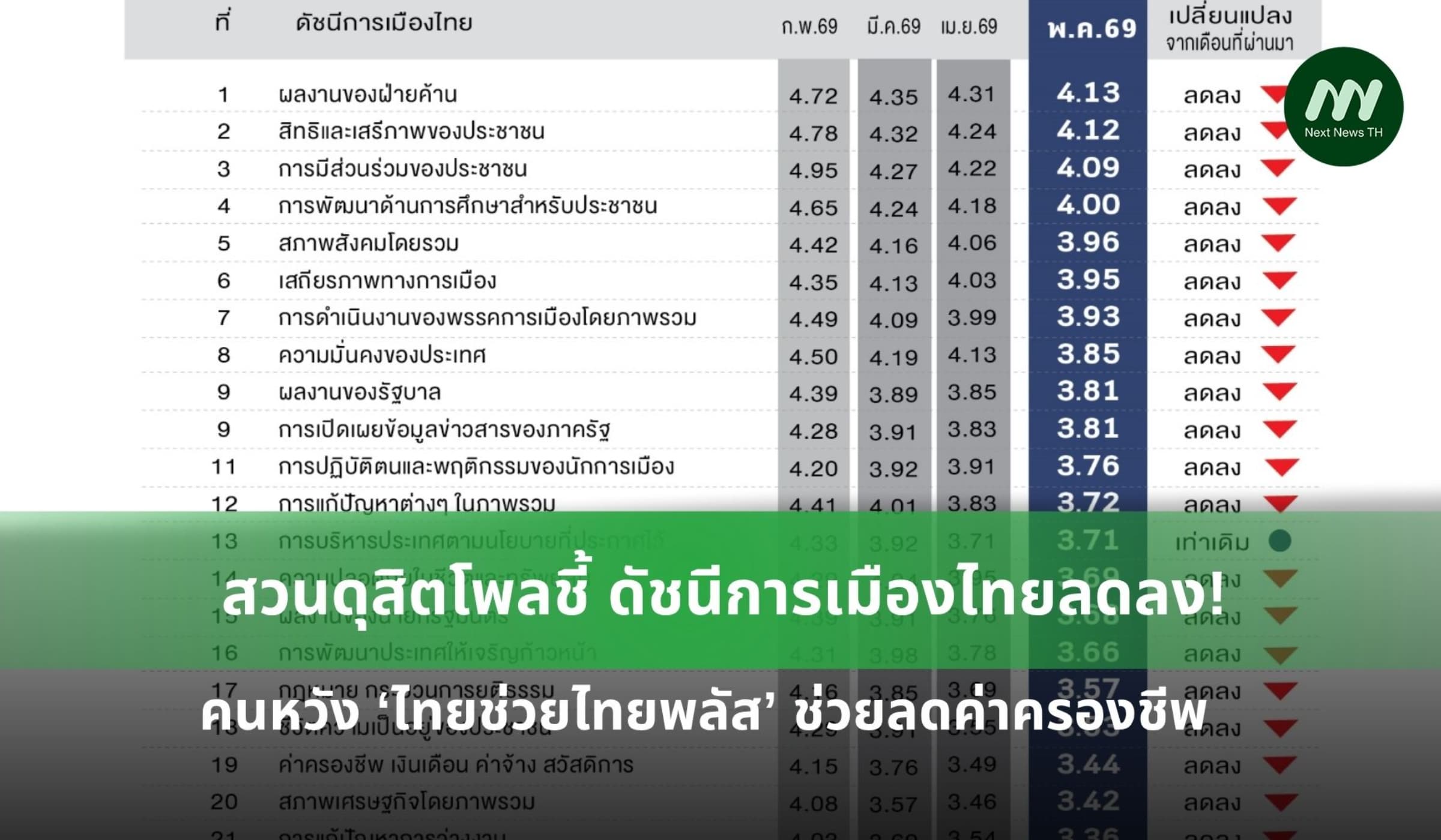 โพลชี้ ดัชนีการเมืองไทยลดลง - คนหวัง ‘ไทยช่วยไทยพลัส’ ช่วยลดค่าครองชีพ