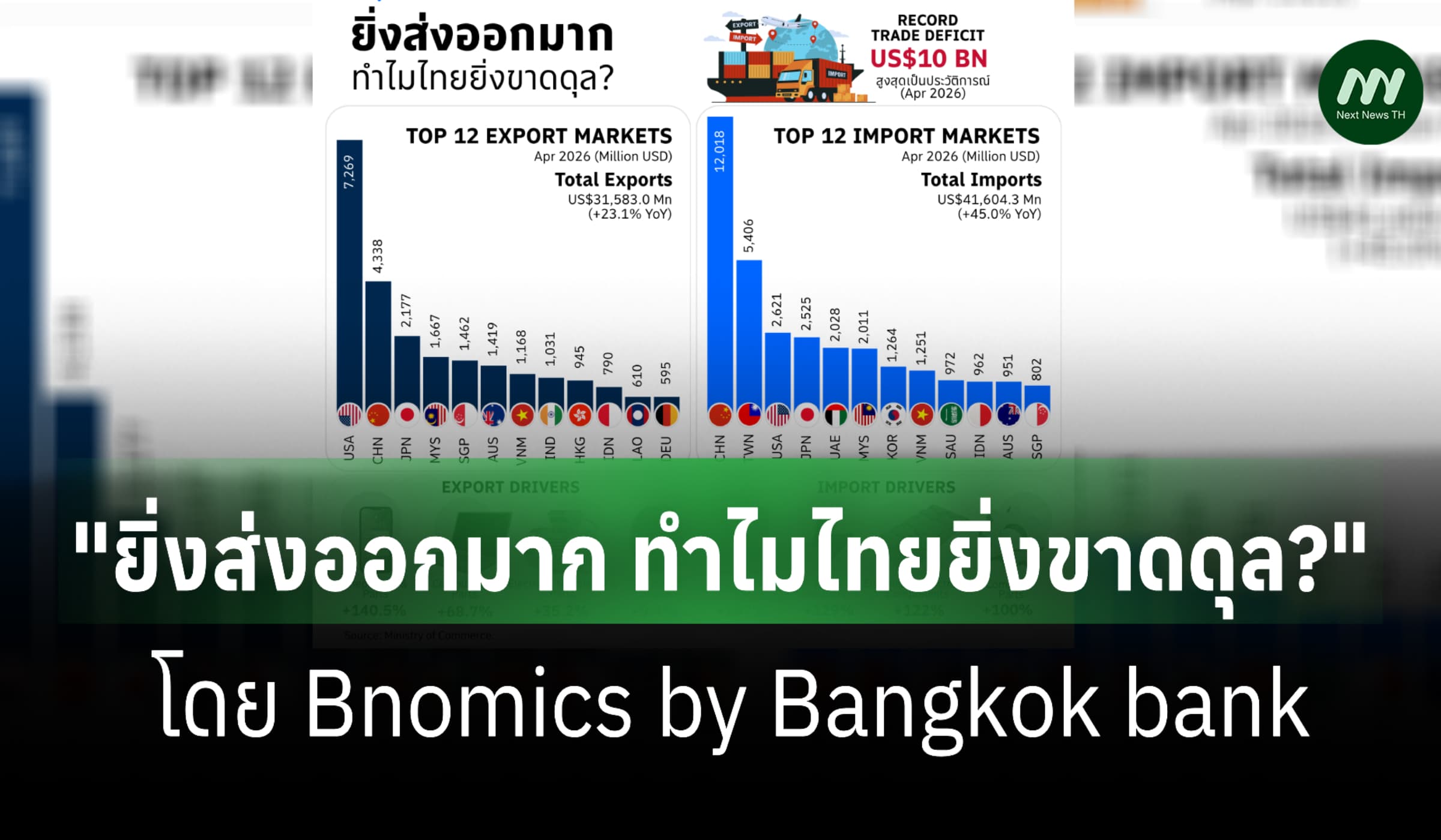 "ยิ่งส่งออกมาก ทำไมไทยยิ่งขาดดุล?"