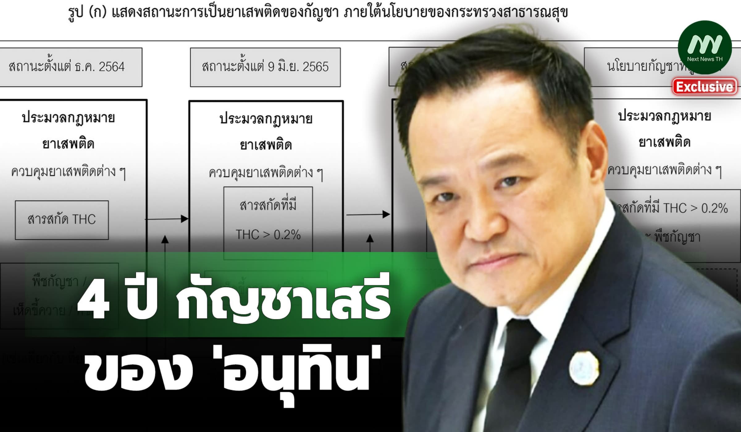 4 ปีกัญชาเสรีของ ‘อนุทิน ชาญวีรกูล‘ อย่าทำผิดพลาดซ้ำสอง?