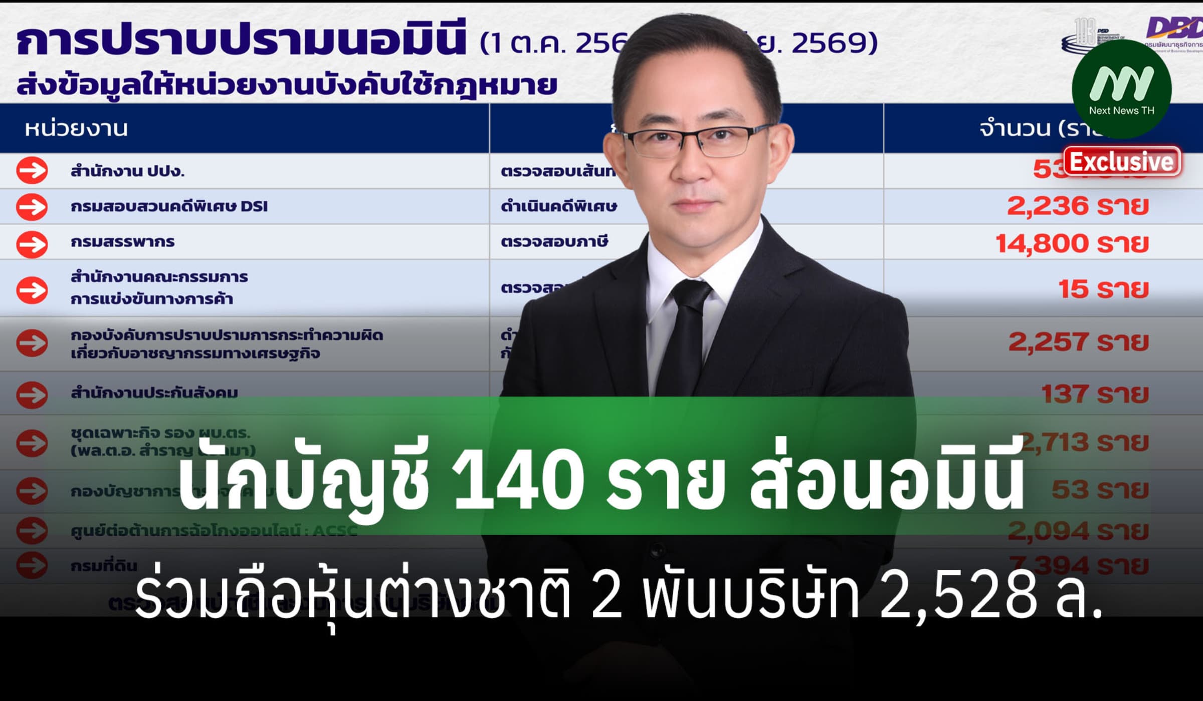 พบนักบัญชี 140 ราย ส่อนอมินี ร่วมถือหุ้นต่างชาติ 2 พันบริษัท 2,528 ล.